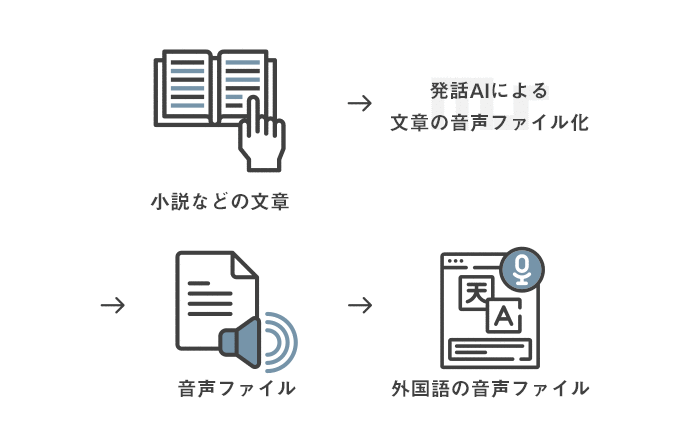 発話AIによる音声コンテンツ