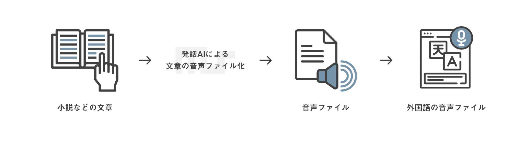 発話AIによる音声コンテンツ